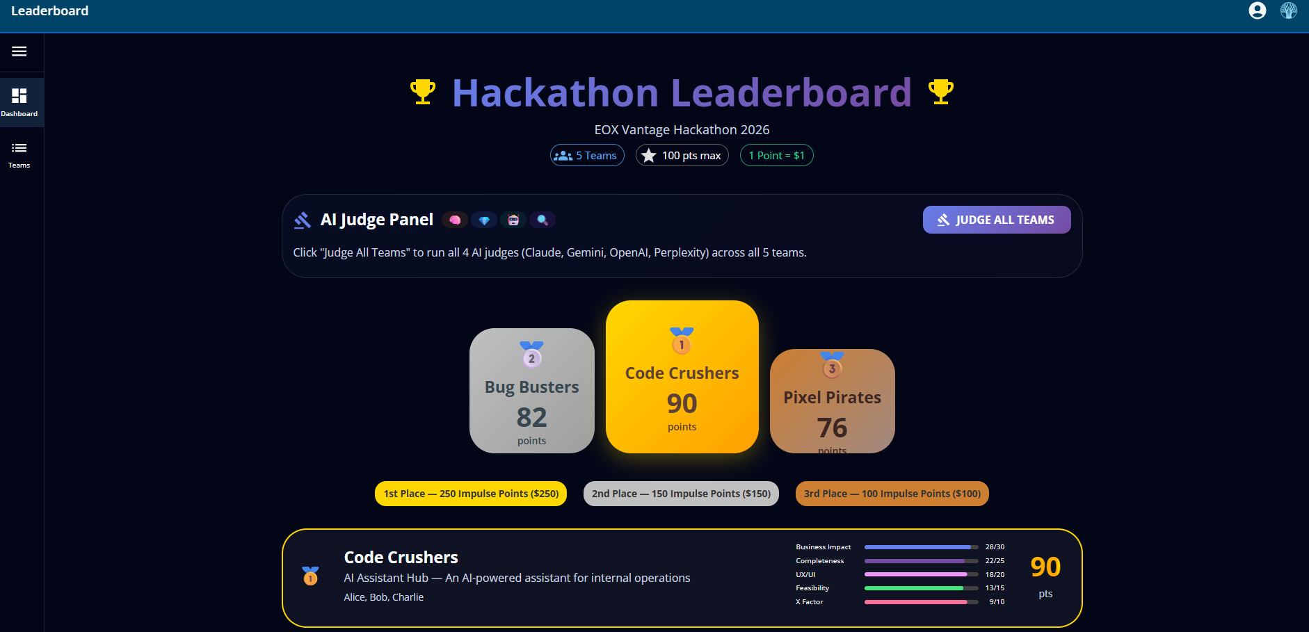 Hackathon leaderboard with an AI judge panel, top-three podium, and a scored breakdown for the winning team